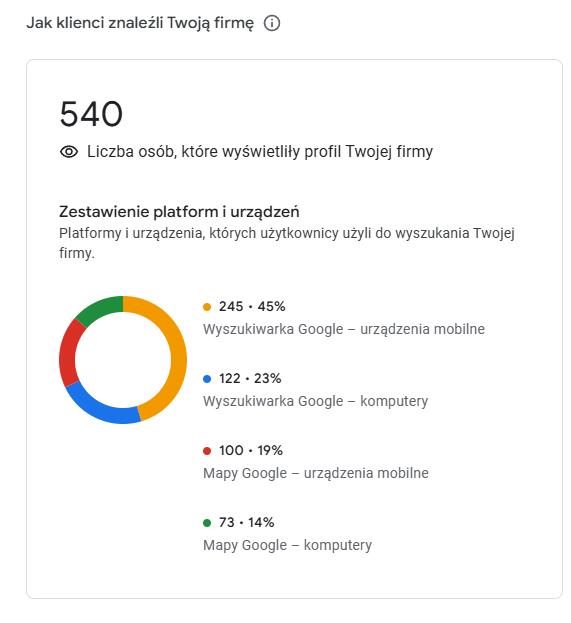 Zwiększona ilość wyświetleń